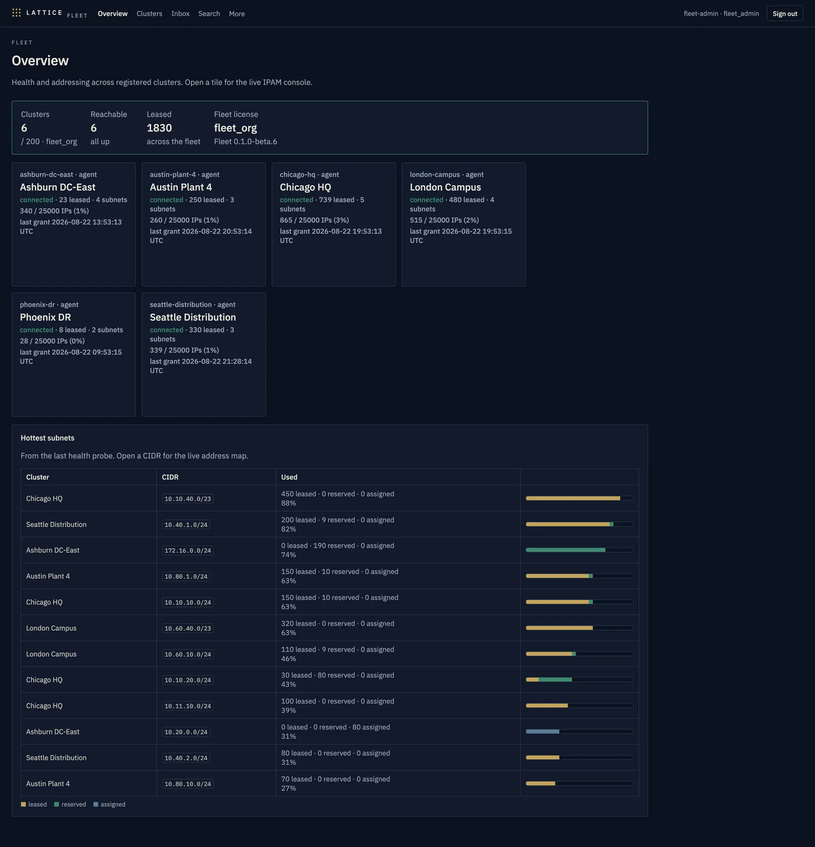 Fleet Overview: six connected clusters — Ashburn DC-East, Austin Plant 4, Chicago HQ, London Campus, Phoenix DR, Seattle Distribution — fleet_org 6 of 200, 1830 leases, hottest subnets by utilization.